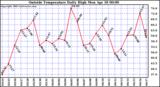  Outside Temperature Daily High 