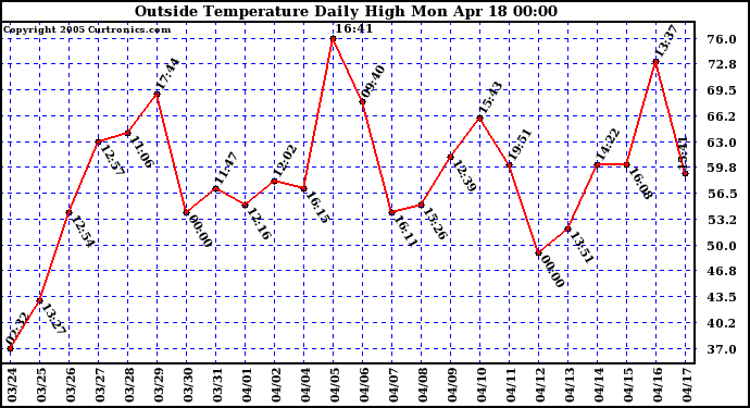  Outside Temperature Daily High 