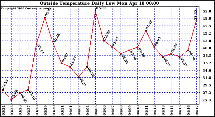  Outside Temperature Daily Low 