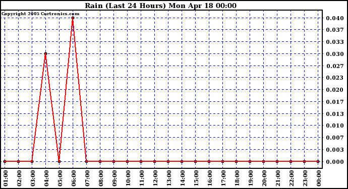  Rain (Last 24 Hours)			