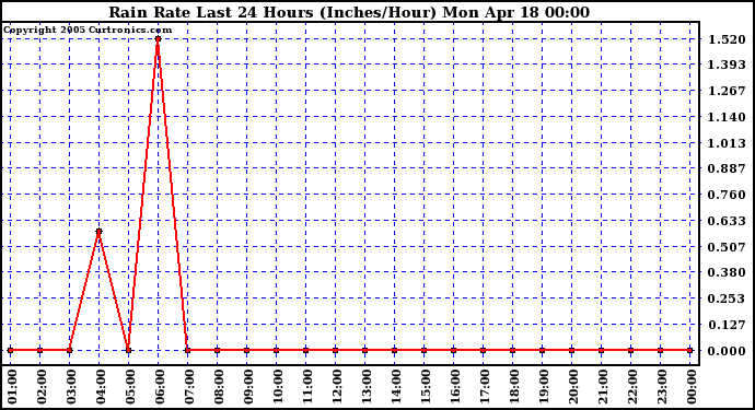  Rain Rate Last 24 Hours (Inches/Hour)	