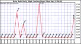  Rain Rate Daily High (Inches/Hour)	