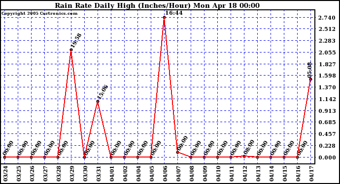  Rain Rate Daily High (Inches/Hour)	