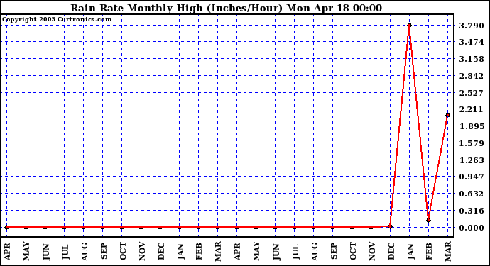  Rain Rate Monthly High (Inches/Hour)	