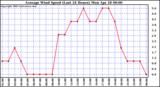  Average Wind Speed (Last 24 Hours)	