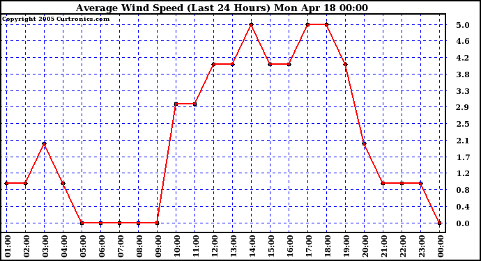  Average Wind Speed (Last 24 Hours)	