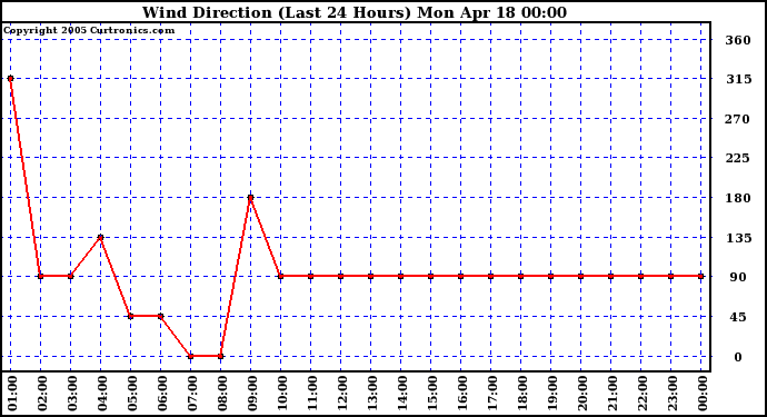  Wind Direction (Last 24 Hours)	