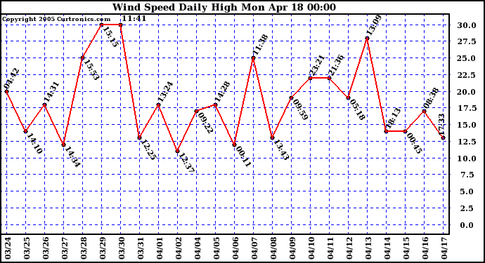  Wind Speed Daily High			