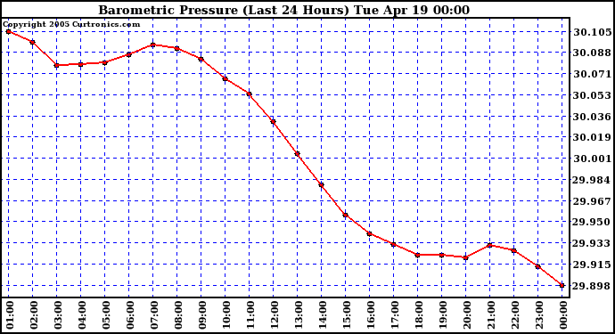  Barometric Pressure (Last 24 Hours)  	