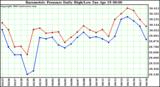  Barometric Pressure Daily High/Low	