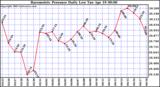  Barometric Pressure Daily Low		