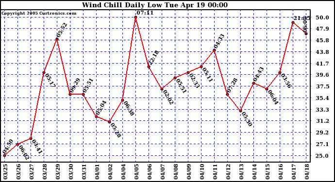  Wind Chill Daily Low 