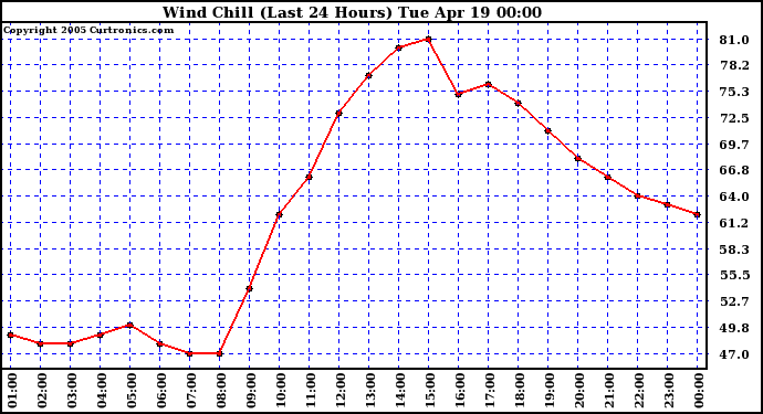  Wind Chill (Last 24 Hours)	