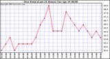  Dew Point (Last 24 Hours)	