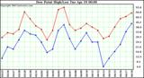  Dew Point High/Low	