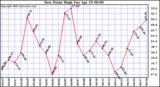  Dew Point High		