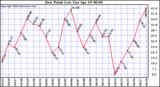  Dew Point Low			