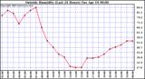  Outside Humidity (Last 24 Hours) 