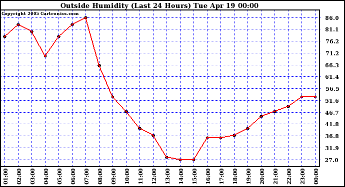  Outside Humidity (Last 24 Hours) 