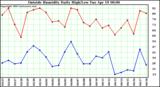  Outside Humidity Daily High/Low 