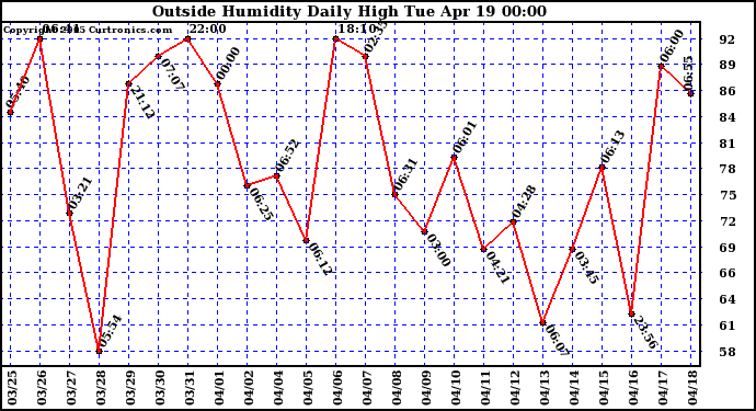  Outside Humidity Daily High	