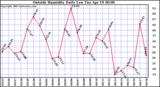  Outside Humidity Daily Low 