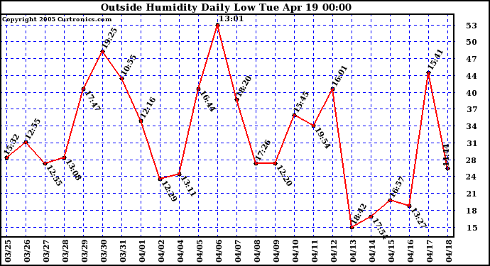  Outside Humidity Daily Low 