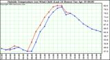  Outside Temperature (vs) Wind Chill (Last 24 Hours) 