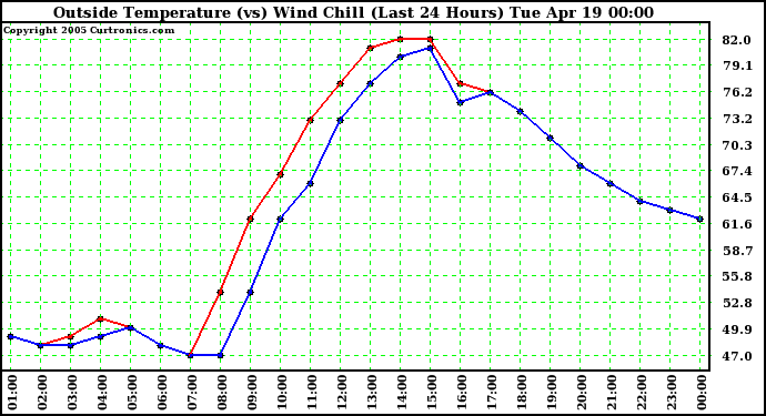  Outside Temperature (vs) Wind Chill (Last 24 Hours) 