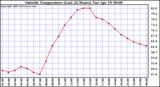  Outside Temperature (Last 24 Hours) 