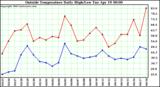  Outside Temperature Daily High/Low	