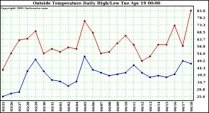  Outside Temperature Daily High/Low	