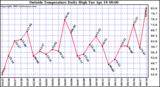  Outside Temperature Daily High 