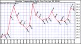  Outside Temperature Daily Low 