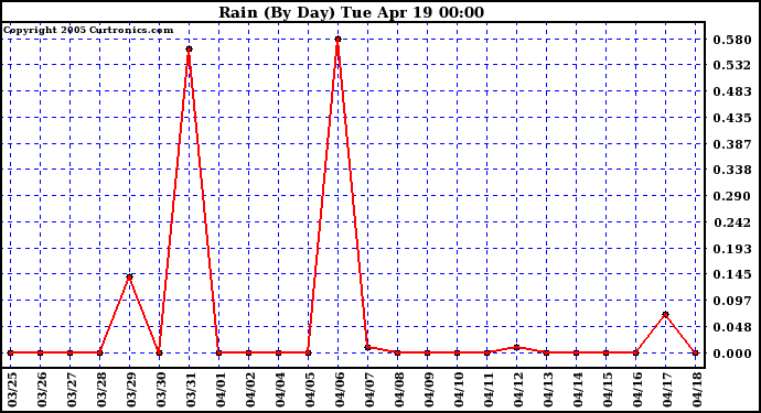  Rain (By Day)				