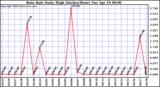  Rain Rate Daily High (Inches/Hour)	