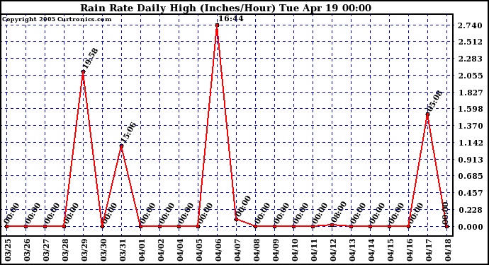  Rain Rate Daily High (Inches/Hour)	