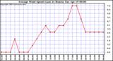  Average Wind Speed (Last 24 Hours)	