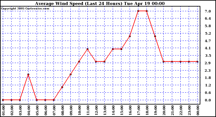  Average Wind Speed (Last 24 Hours)	