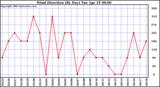  Wind Direction (By Day)		