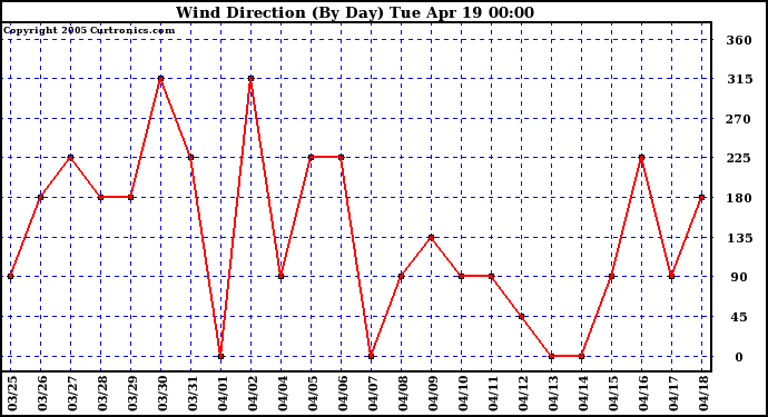  Wind Direction (By Day)		