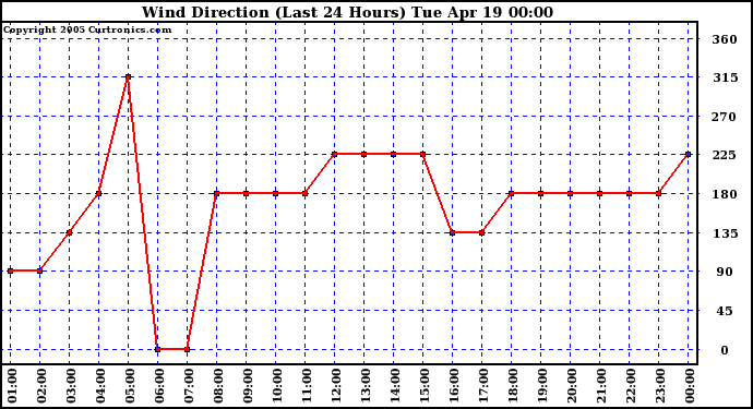  Wind Direction (Last 24 Hours)	