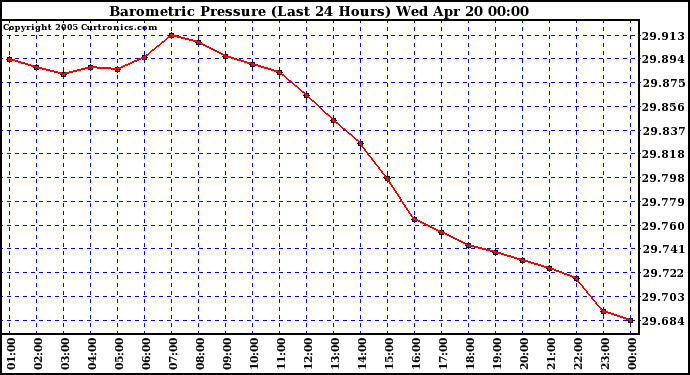  Barometric Pressure (Last 24 Hours)  	