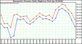  Barometric Pressure Daily High/Low	