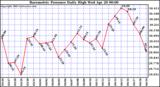  Barometric Pressure Daily High	