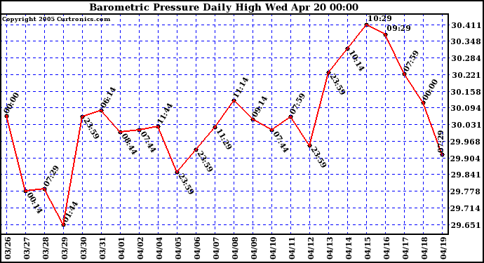  Barometric Pressure Daily High	