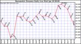  Barometric Pressure Daily Low		