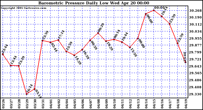  Barometric Pressure Daily Low		