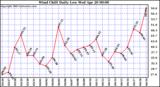  Wind Chill Daily Low 