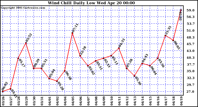  Wind Chill Daily Low 